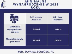 Ile wynosi minimalne wynagrodzenie w 2023 roku